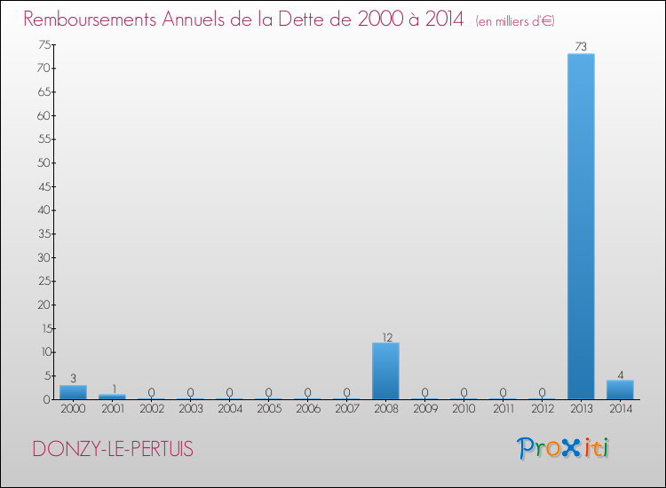 Evolution de l'annuité de la dette pour la commune de DONZY-LE-PERTUIS de 2000 à 2014 Annuités de la dette pour DONZY-LE-PERTUIS de 2000 à 2014