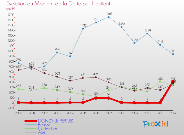 Evolution de la dette par habitant pour la commune de DONZY-LE-PERTUIS et les communes proches de 2000 à 2012 Comparaison de la dette par habitant pour DONZY-LE-PERTUIS et les communes voisines de 2000 à 2012
