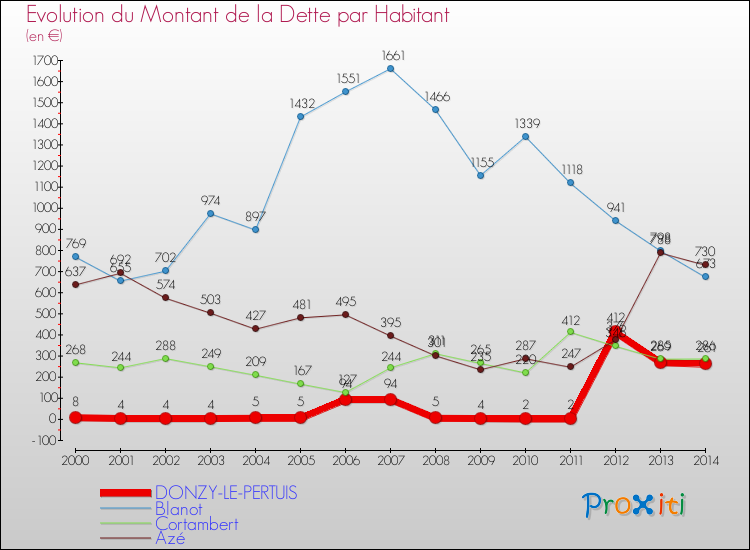 Evolution de la dette par habitant pour la commune de DONZY-LE-PERTUIS et les communes proches de 2000 à 2014 Comparaison de la dette par habitant pour DONZY-LE-PERTUIS et les communes voisines de 2000 à 2014