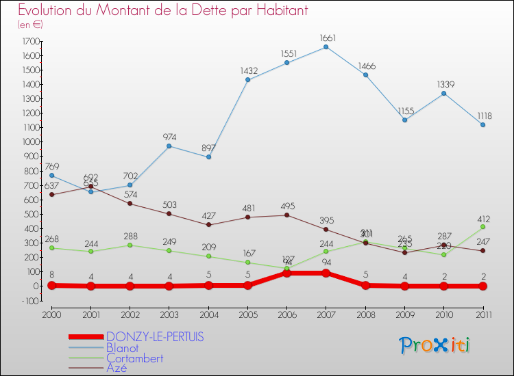 Evolution de la dette par habitant pour la commune de DONZY-LE-PERTUIS et les communes proches Comparaison de la dette par habitant pour DONZY-LE-PERTUIS et les communes voisines
