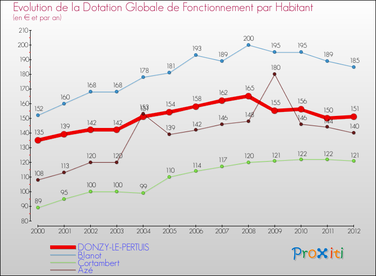 Evolution et montant de la dotation globale de fonctionnement par Habitant pour DONZY-LE-PERTUIS et les communes proches Comparaison des dotations globales de fonctionnement par habitant pour DONZY-LE-PERTUIS et les communes voisines