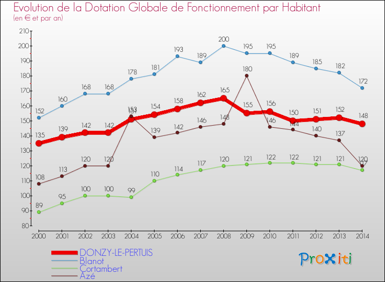 Evolution et montant de la dotation globale de fonctionnement par Habitant pour DONZY-LE-PERTUIS et les communes proches de 2000 à 2014. Comparaison des dotations globales de fonctionnement par habitant pour DONZY-LE-PERTUIS et les communes voisines de 2000 à 2014.