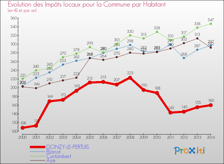 Evolution et montant des impôts locaux par Habitant pour DONZY-LE-PERTUIS et les communes proches de 2000 à 2014 Comparaison des impôts locaux par habitant pour DONZY-LE-PERTUIS et les communes voisines de 2000 à 2014
