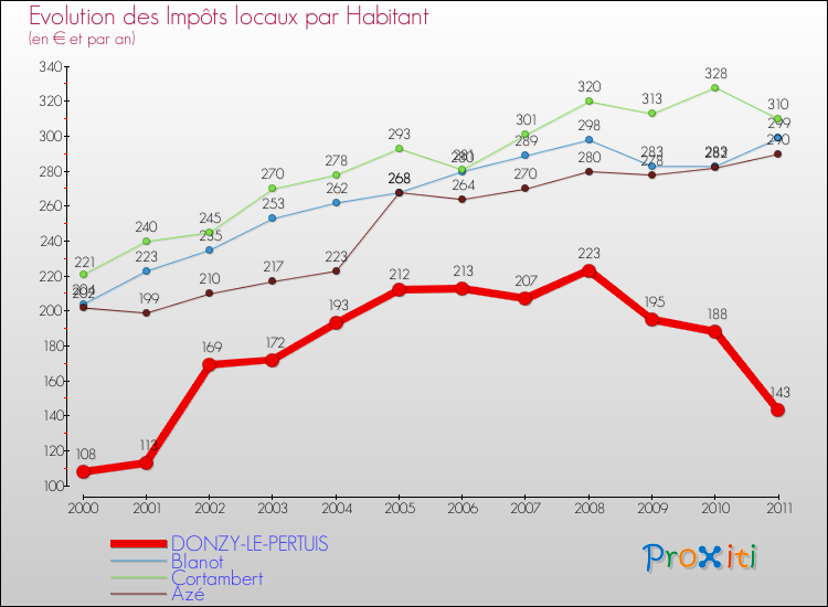 Evolution et montant des impôts locaux par Habitant pour DONZY-LE-PERTUIS et les communes proches Comparaison des impôts locaux par habitant pour DONZY-LE-PERTUIS et les communes voisines