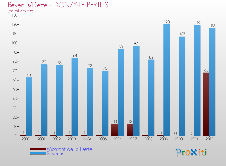 Evolution comparée de la dette et des revenus pour la commune de DONZY-LE-PERTUIS de 2000 à 2012 Comparaison de la dette et des revenus pour DONZY-LE-PERTUIS de 2000 à 2012