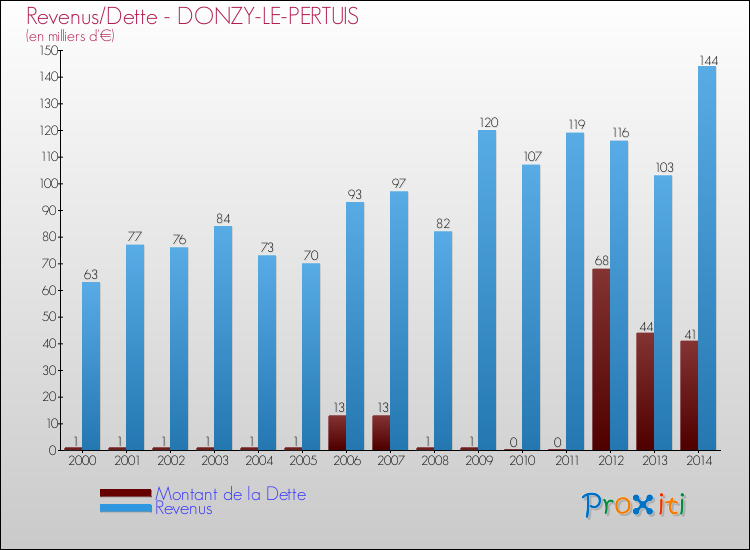 Evolution comparée de la dette et des revenus pour la commune de DONZY-LE-PERTUIS de 2000 à 2014 Comparaison de la dette et des revenus pour DONZY-LE-PERTUIS de 2000 à 2014