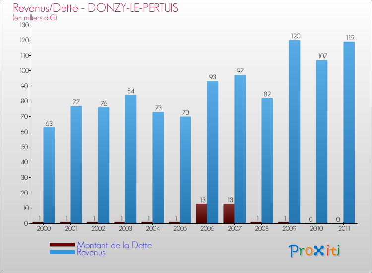 Evolution comparée de la dette et des revenus pour la commune de DONZY-LE-PERTUIS de 2000 à 2011 Comparaison de la dette et des revenus pour DONZY-LE-PERTUIS de 2000 à 2011