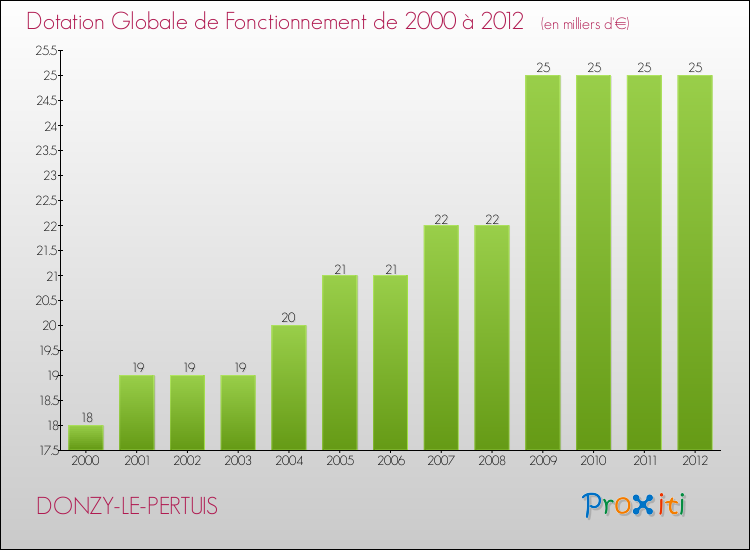 Evolution du montant de la Dotation Globale de Fonctionnement pour la commune de DONZY-LE-PERTUIS de 2000 à 2012 Evolution du montant de la Dotation Globale de Fonctionnement pour DONZY-LE-PERTUIS de 2000 à 2012