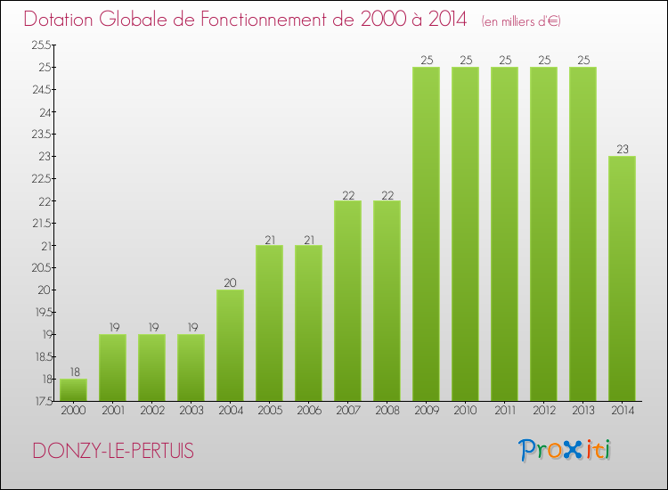 Evolution du montant de la Dotation Globale de Fonctionnement pour la commune de DONZY-LE-PERTUIS de 2000 à 2014 Evolution du montant de la Dotation Globale de Fonctionnement pour DONZY-LE-PERTUIS de 2000 à 2014