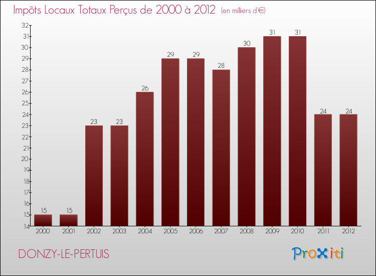 Evolution des Impôts Locaux pour la commune de DONZY-LE-PERTUIS de 2000 à 2012 Evolution des Impôts Locaux pour DONZY-LE-PERTUIS de 2000 à 2012