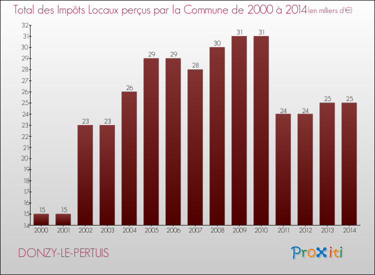 Evolution des Impôts Locaux pour la commune de DONZY-LE-PERTUIS de 2000 à 2014 Evolution des Impôts Locaux pour DONZY-LE-PERTUIS de 2000 à 2014