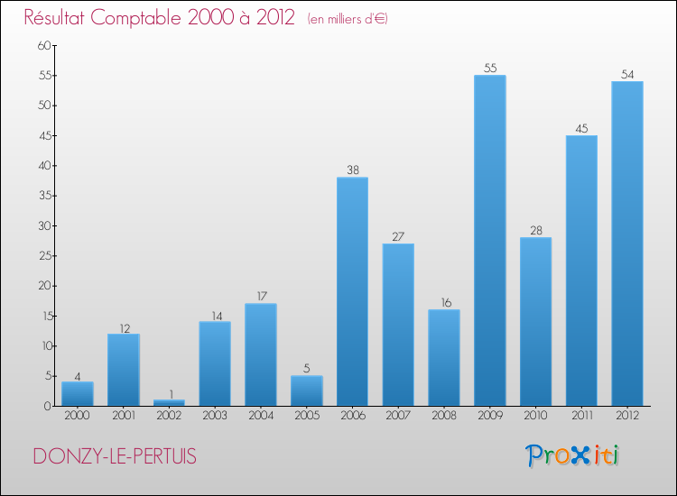 Evolution du résultat comptable pour la commune de DONZY-LE-PERTUIS de 2000 à 2012 Evolution du résultat comptable pour DONZY-LE-PERTUIS de 2000 à 2012