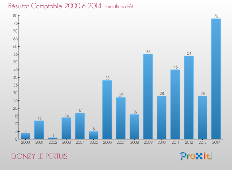 Evolution du résultat comptable pour la commune de DONZY-LE-PERTUIS de 2000 à 2014 Evolution du résultat comptable pour DONZY-LE-PERTUIS de 2000 à 2014