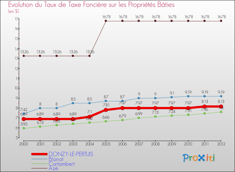 Evolution du taux de la taxe foncière sur le bati pour DONZY-LE-PERTUIS et les communes proches de 2000 à 2012 Comparaison des taux de taxe foncière sur le bati pour DONZY-LE-PERTUIS et les communes voisines de 2000 à 2012