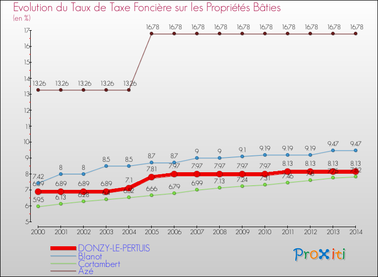 Evolution du taux de la taxe foncière sur le bati pour DONZY-LE-PERTUIS et les communes proches de 2000 à 2014 Comparaison des taux de taxe foncière sur le bati pour DONZY-LE-PERTUIS et les communes voisines de 2000 à 2014