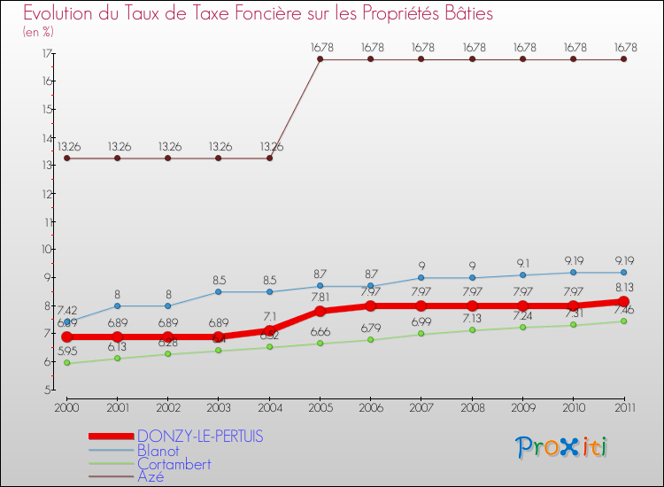 Evolution du taux de la taxe foncière sur le bati pour DONZY-LE-PERTUIS et les communes proches Comparaison des taux de taxe foncière sur le bati pour DONZY-LE-PERTUIS et les communes voisines