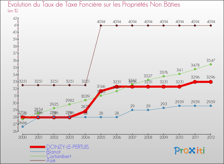 Evolution du taux de la taxe foncière sur les immeubles et terrains non batis pour DONZY-LE-PERTUIS et les communes proches de 2000 à 2012 Comparaison des taux de la taxe foncière sur les immeubles et terrains non batis pour DONZY-LE-PERTUIS et les communes voisines de 2000 à 2012