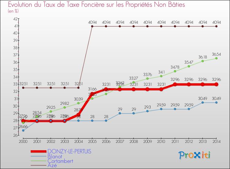 Evolution du taux de la taxe foncière sur les immeubles et terrains non batis pour DONZY-LE-PERTUIS et les communes proches de 2000 à 2014 Comparaison des taux de la taxe foncière sur les immeubles et terrains non batis pour DONZY-LE-PERTUIS et les communes voisines de 2000 à 2014
