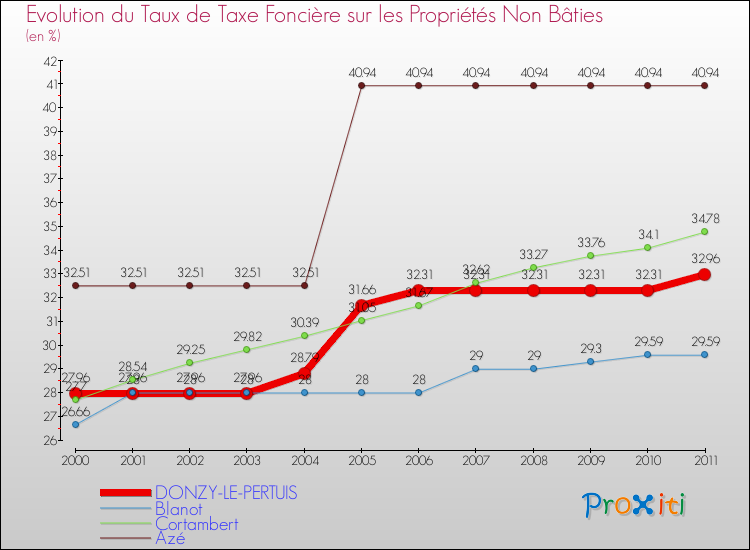Evolution du taux de la taxe foncière sur les immeubles et terrains non batis pour DONZY-LE-PERTUIS et les communes proches Comparaison des taux de la taxe foncière sur les immeubles et terrains non batis pour DONZY-LE-PERTUIS et les communes voisines