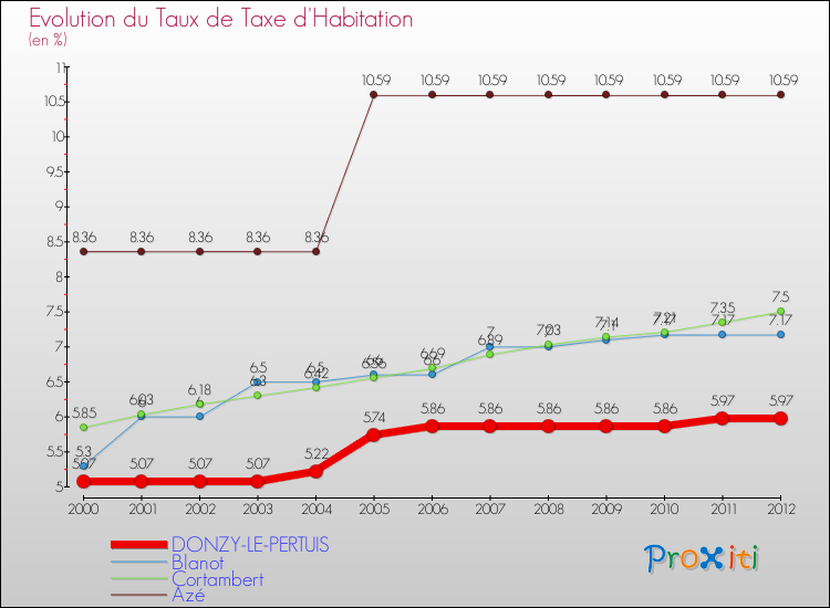 Evolution du taux de la taxe d'habitation pour DONZY-LE-PERTUIS et les communes proches Comparaison des taux de la taxe d'habitation pour DONZY-LE-PERTUIS et les communes voisines
