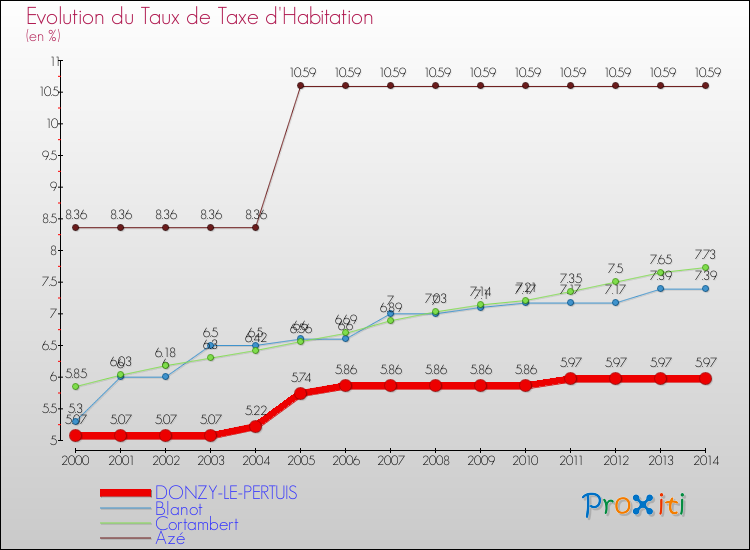 Evolution du taux de la taxe d'habitation pour DONZY-LE-PERTUIS et les communes proches de 2000 à 2014 Comparaison des taux de la taxe d'habitation pour DONZY-LE-PERTUIS et les communes voisines de 2000 à 2014
