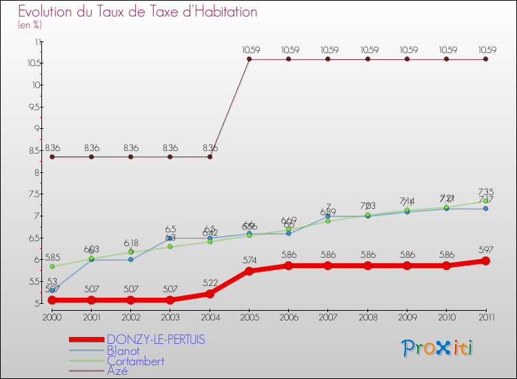 Evolution du taux de la taxe d'habitation pour DONZY-LE-PERTUIS et les communes proches Comparaison des taux de la taxe d'habitation pour DONZY-LE-PERTUIS et les communes voisines