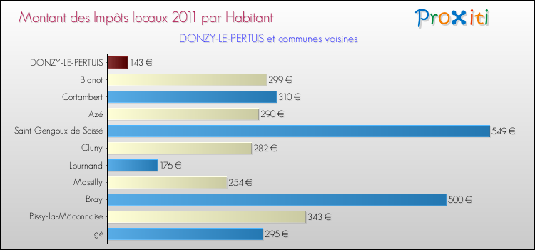 Montant des impôts locaux par Habitant pour DONZY-LE-PERTUIS et les communes proches Comparaison des impôts locaux par habitant pour DONZY-LE-PERTUIS et les communes voisines