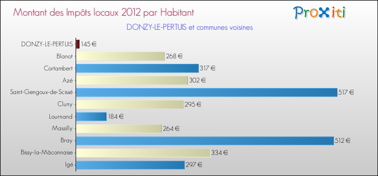Montant des impôts locaux par Habitant pour DONZY-LE-PERTUIS et les communes proches Comparaison des impôts locaux par habitant pour DONZY-LE-PERTUIS et les communes voisines