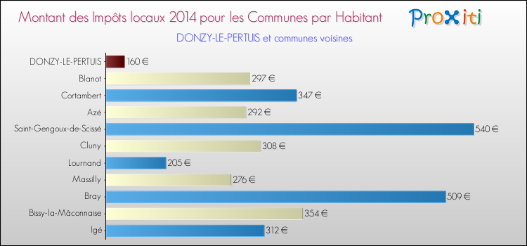 Montant des impôts locaux par Habitant pour DONZY-LE-PERTUIS et les communes proches en 2014 Comparaison des impôts locaux par habitant pour DONZY-LE-PERTUIS et les communes voisines en 2014