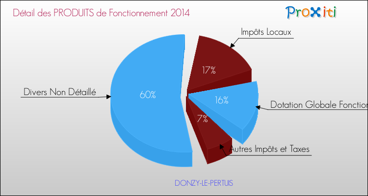 Décomposition du Budget de Fonctionnement 2014 de la commune de DONZY-LE-PERTUIS Budget de Fonctionnement 2014 pour la commune de DONZY-LE-PERTUIS