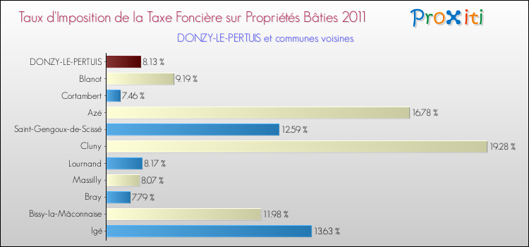 Taux d'imposition de la taxe foncière sur le bati 2011 pour DONZY-LE-PERTUIS et les communes proches Comparaison des taux d'imposition de la taxe foncière sur le bati 2011 pour DONZY-LE-PERTUIS et les communes voisines