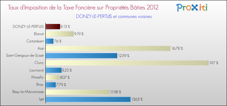Taux d'imposition de la taxe foncière sur le bati 2012 pour DONZY-LE-PERTUIS et les communes proches Comparaison des taux d'imposition de la taxe foncière sur le bati 2012 pour DONZY-LE-PERTUIS et les communes voisines