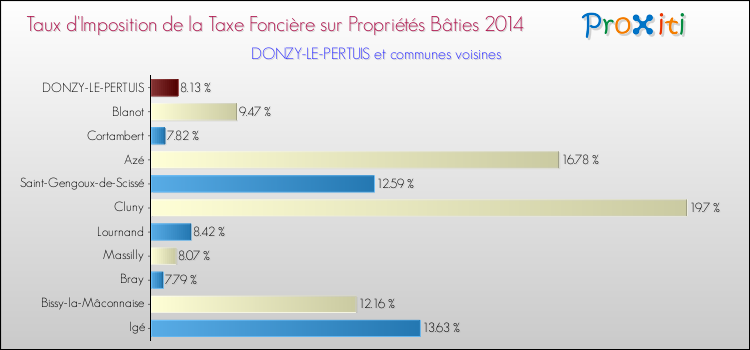Taux d'imposition de la taxe foncière sur le bati 2014 pour DONZY-LE-PERTUIS et les communes proches Comparaison des taux d'imposition de la taxe foncière sur le bati 2014 pour DONZY-LE-PERTUIS et les communes voisines