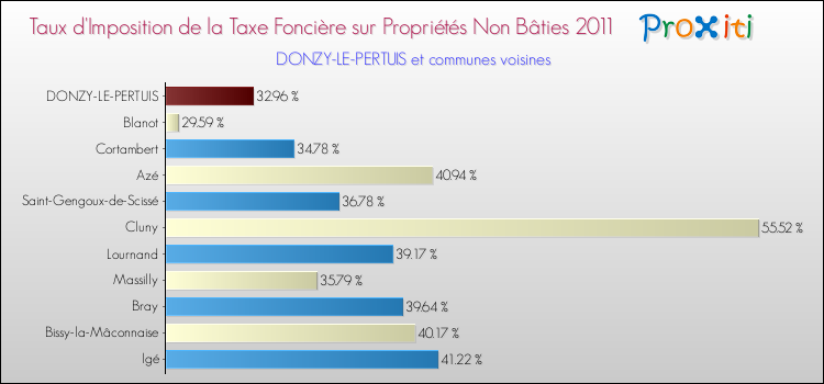 Taux d'imposition de la taxe foncière sur les immeubles et terrains non batis 2011 pour DONZY-LE-PERTUIS et les communes proches Comparaison des taux d'imposition de la taxe foncière sur les immeubles et terrains non batis 2011 pour DONZY-LE-PERTUIS et les communes voisines