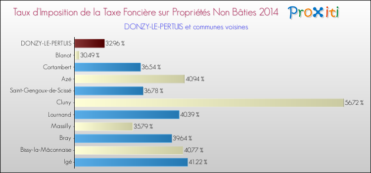 Taux d'imposition de la taxe foncière sur les immeubles et terrains non batis 2014 pour DONZY-LE-PERTUIS et les communes proches Comparaison des taux d'imposition de la taxe foncière sur les immeubles et terrains non batis 2014 pour DONZY-LE-PERTUIS et les communes voisines