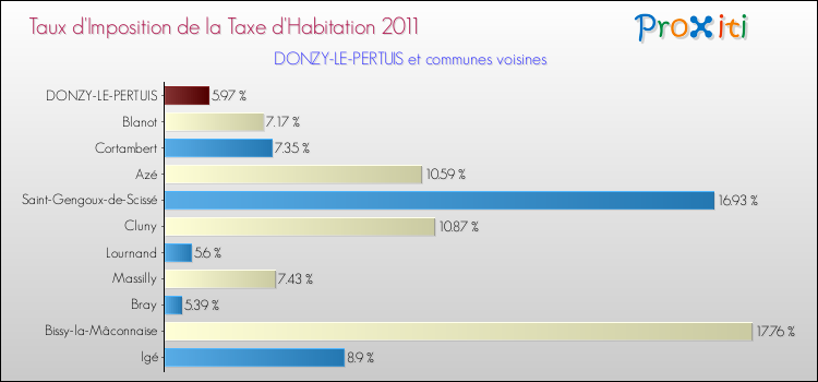 Taux d'imposition de la taxe d'habitation 2011 pour DONZY-LE-PERTUIS et les communes proches Comparaison des taux d'imposition de la taxe d'habitation 2011 pour DONZY-LE-PERTUIS et les communes voisines