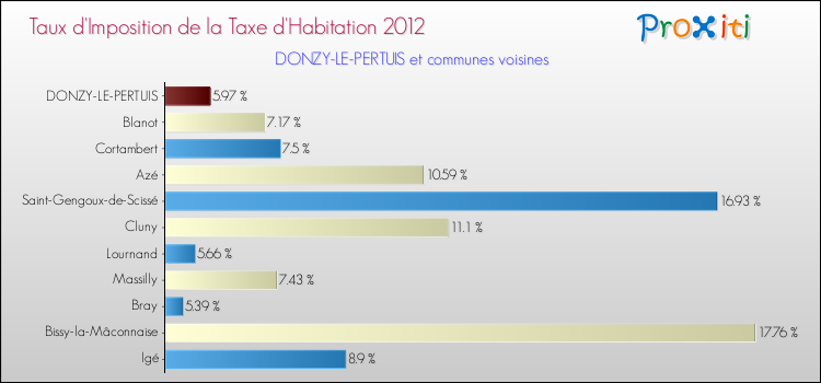 Taux d'imposition de la taxe d'habitation 2012 pour DONZY-LE-PERTUIS et les communes proches Comparaison des taux d'imposition de la taxe d'habitation 2012 pour DONZY-LE-PERTUIS et les communes voisines