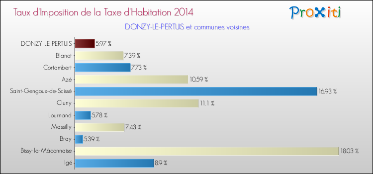 Taux d'imposition de la taxe d'habitation 2014 pour DONZY-LE-PERTUIS et les communes proches Comparaison des taux d'imposition de la taxe d'habitation 2014 pour DONZY-LE-PERTUIS et les communes voisines