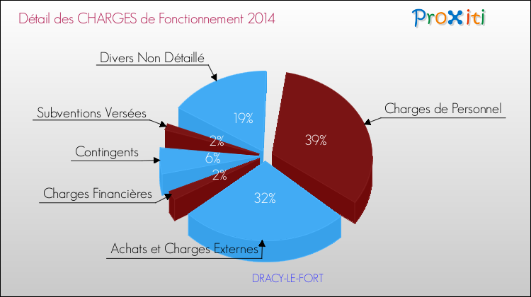 Décomposition des Charges de Fonctionnement 2014 de la commune de DRACY-LE-FORT Charges de Fonctionnement 2014 pour la commune de DRACY-LE-FORT