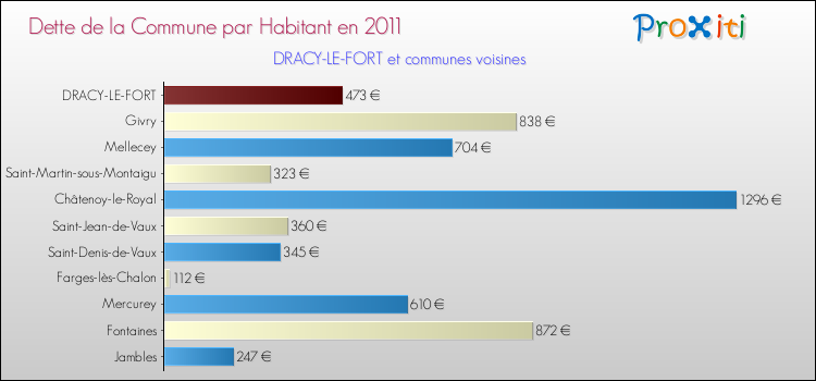 Dette par habitant de la commune en 2011 pour DRACY-LE-FORT et les communes proches Comparaison de la dette par habitant de la commune en 2011 pour DRACY-LE-FORT et les communes voisines