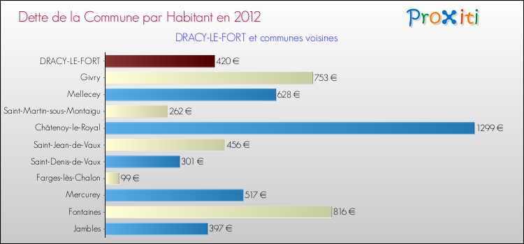 Dette par habitant de la commune en 2012 pour DRACY-LE-FORT et les communes proches Comparaison de la dette par habitant de la commune en 2012 pour DRACY-LE-FORT et les communes voisines