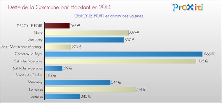 Dette par habitant de la commune en 2014 pour DRACY-LE-FORT et les communes proches Comparaison de la dette par habitant de la commune en 2014 pour DRACY-LE-FORT et les communes voisines