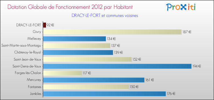 Montant des dotations globales de fonctionnement DGF par Habitant pour DRACY-LE-FORT et les communes proches Comparaison des des dotations globales de fonctionnement DGF par habitant pour DRACY-LE-FORT et les communes voisines