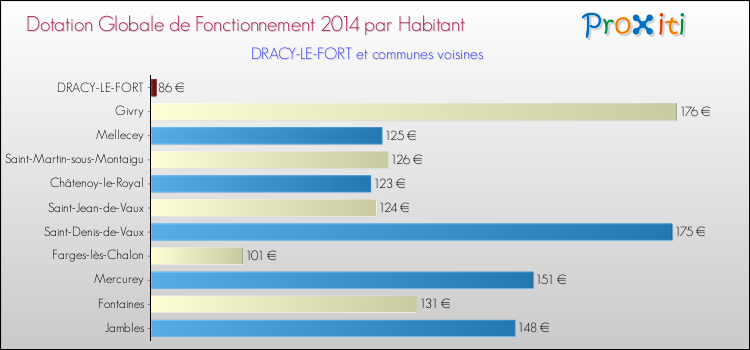 Montant des dotations globales de fonctionnement DGF par Habitant pour DRACY-LE-FORT et les communes proches en 2014. Comparaison des des dotations globales de fonctionnement DGF par habitant pour DRACY-LE-FORT et les communes voisines en 2014.