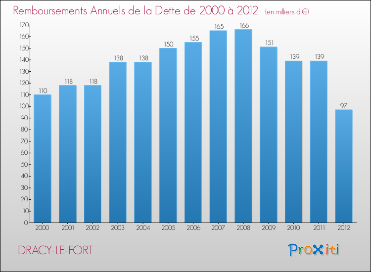 Evolution de l'annuité de la dette pour la commune de DRACY-LE-FORT de 2000 à 2012 Annuités de la dette pour DRACY-LE-FORT de 2000 à 2012