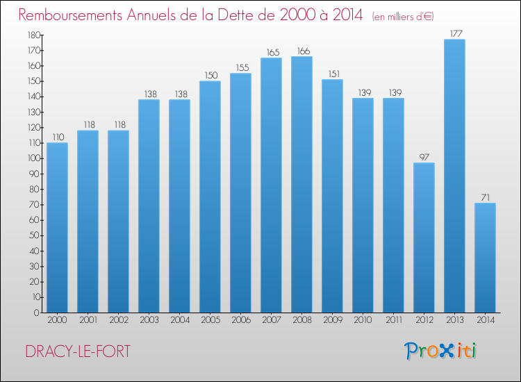 Evolution de l'annuité de la dette pour la commune de DRACY-LE-FORT de 2000 à 2014 Annuités de la dette pour DRACY-LE-FORT de 2000 à 2014