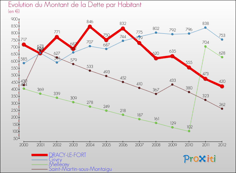 Evolution de la dette par habitant pour la commune de DRACY-LE-FORT et les communes proches de 2000 à 2012 Comparaison de la dette par habitant pour DRACY-LE-FORT et les communes voisines de 2000 à 2012