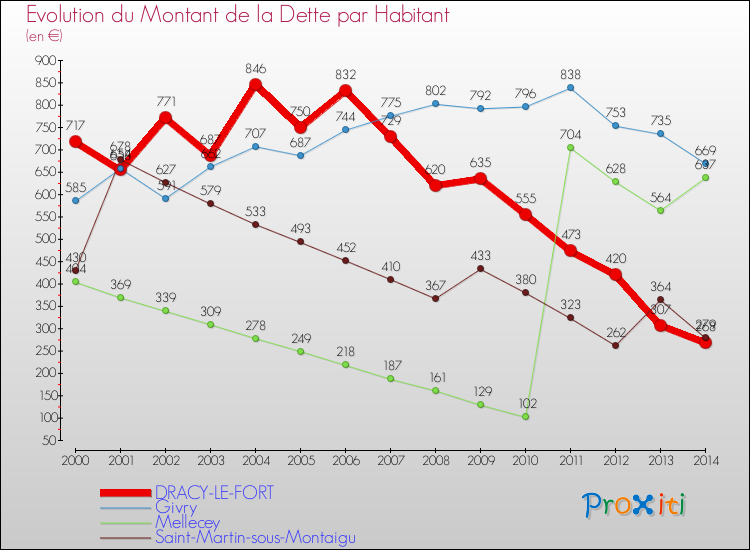 Evolution de la dette par habitant pour la commune de DRACY-LE-FORT et les communes proches de 2000 à 2014 Comparaison de la dette par habitant pour DRACY-LE-FORT et les communes voisines de 2000 à 2014