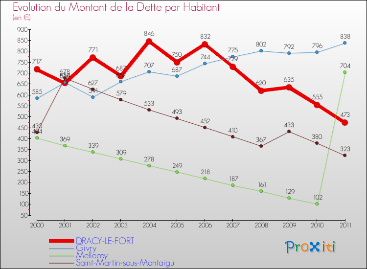 Evolution de la dette par habitant pour la commune de DRACY-LE-FORT et les communes proches Comparaison de la dette par habitant pour DRACY-LE-FORT et les communes voisines