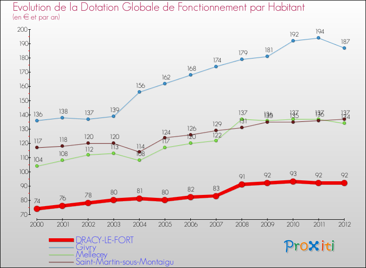 Evolution et montant de la dotation globale de fonctionnement par Habitant pour DRACY-LE-FORT et les communes proches Comparaison des dotations globales de fonctionnement par habitant pour DRACY-LE-FORT et les communes voisines
